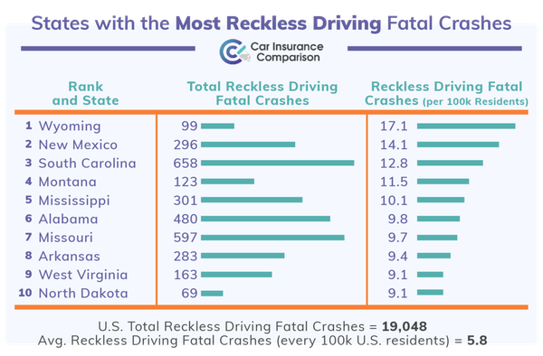 6ac7d3a1-1-_states-with-the-most-reckless-driving-fatal-crashes.png