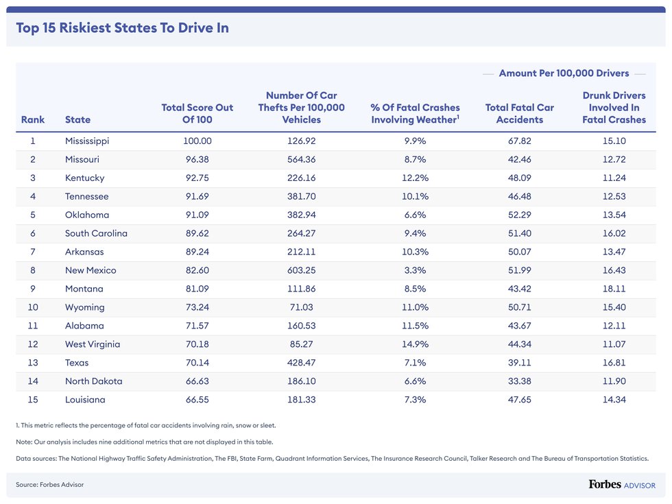 Top 15 Riskiest States To Drive In.png